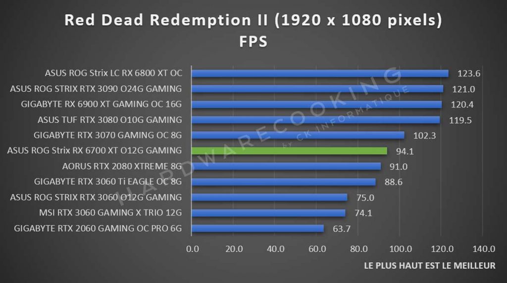 Test ASUS ROG Strix RX 6700 XT O12G GAMING benchmark Red Dead Redemption II 1080p
