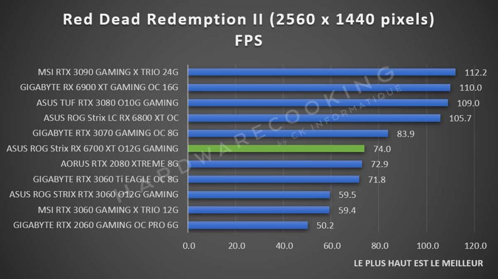 Test ASUS ROG Strix RX 6700 XT O12G GAMING benchmark Red Dead Redemption II 1440p