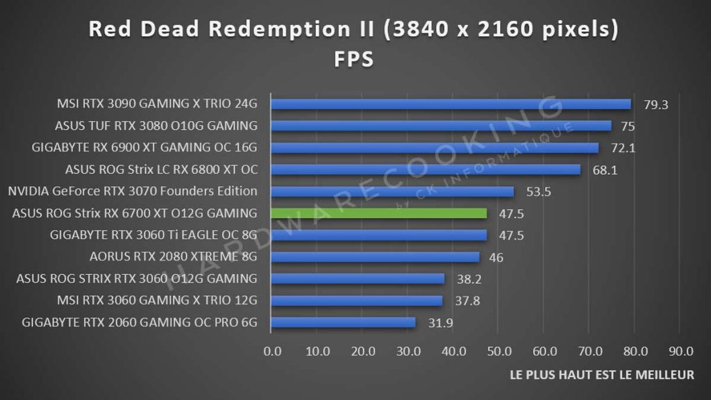 Test ASUS ROG Strix RX 6700 XT O12G GAMING benchmark Red Dead Redemption II 2160p