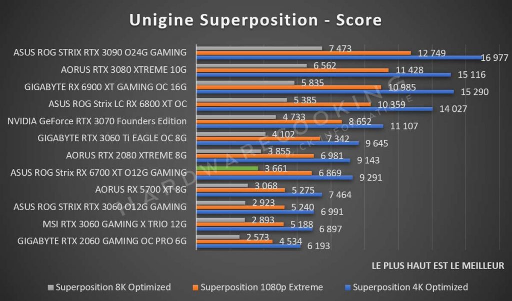 Test ASUS ROG Strix RX 6700 XT O12G GAMING Unigine Superposition