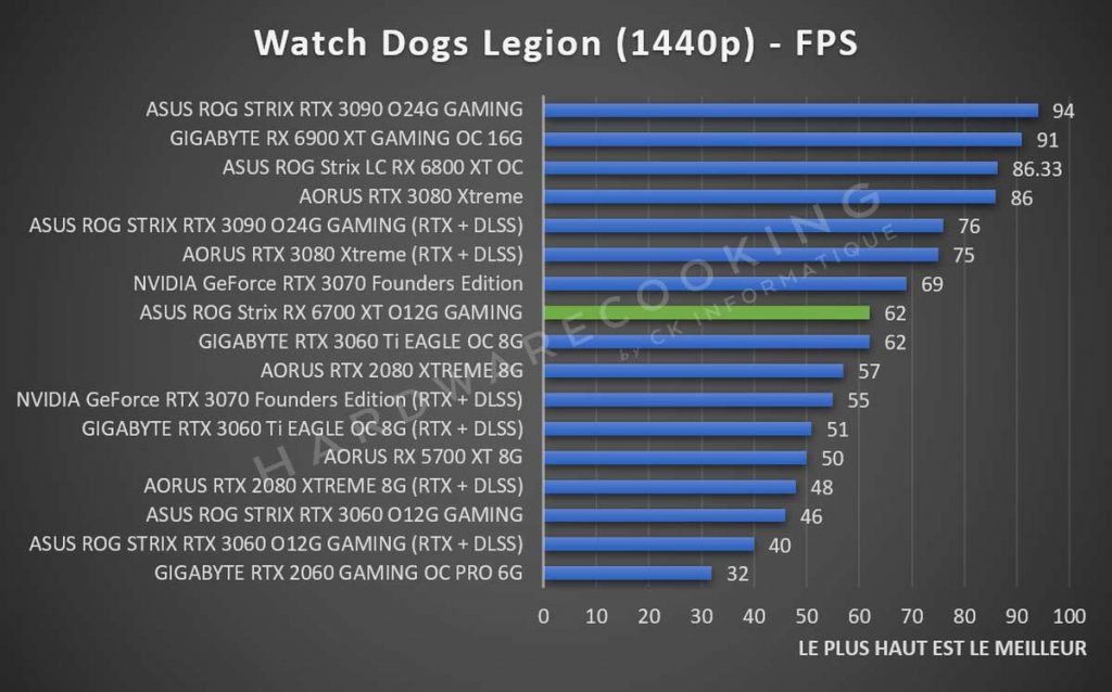Test ASUS ROG Strix RX 6700 XT O12G GAMING benchmark Watch Dogs Legion 1440p