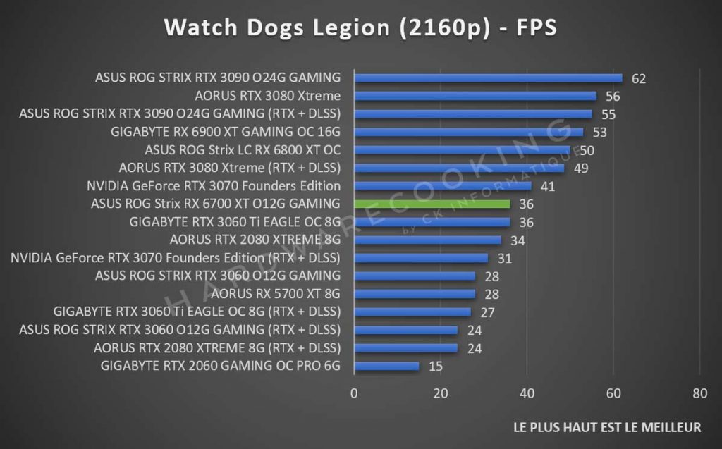 Test ASUS ROG Strix RX 6700 XT O12G GAMING benchmark Watch Dogs Legion 2160p
