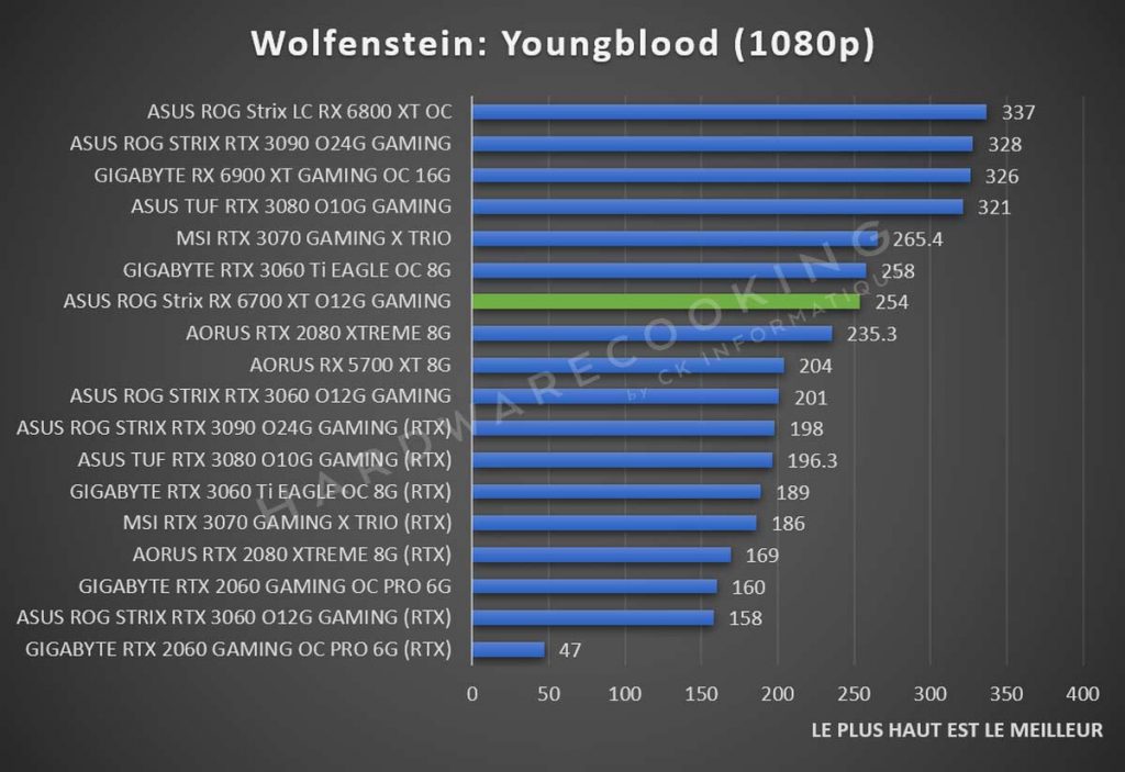 Test ASUS ROG Strix RX 6700 XT O12G GAMING benchmark Wolfenstein YoungBlood 1080p