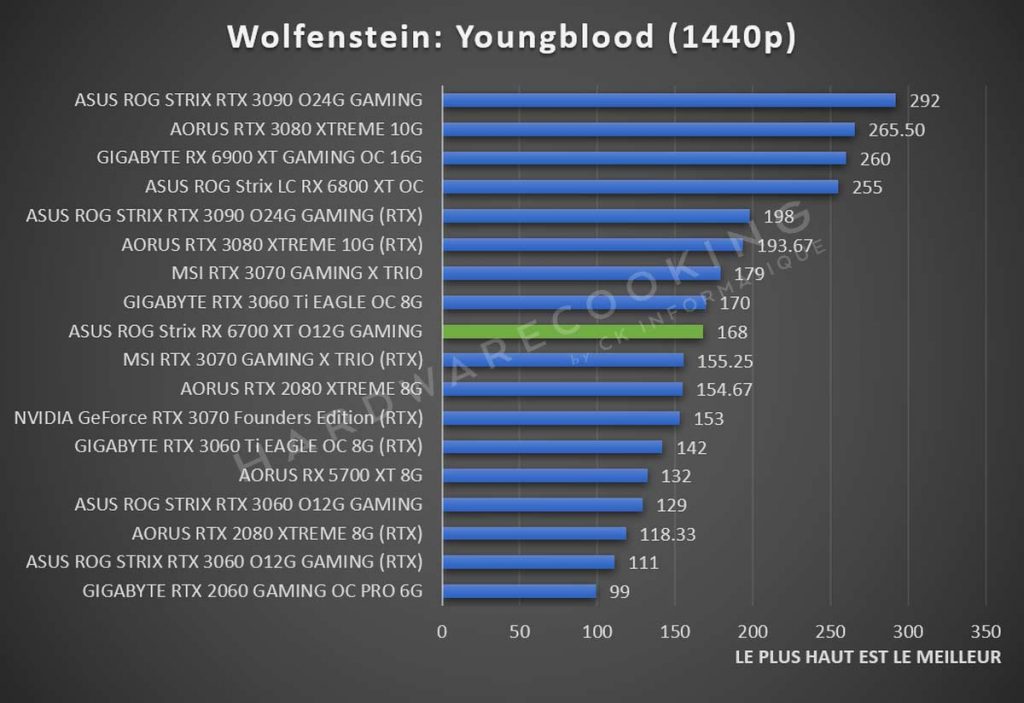 Test ASUS ROG Strix RX 6700 XT O12G GAMING benchmark Wolfenstein YoungBlood 1440p