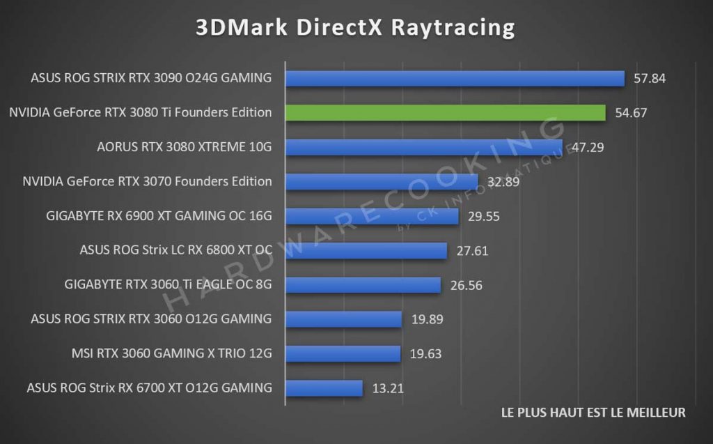 test NVIDIA GeForce RTX 3080 Ti Founders Edition 3DMark DirectX Raytracing