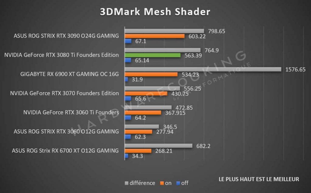 test NVIDIA GeForce RTX 3080 Ti Founders Edition 3DMark Mesh Shader