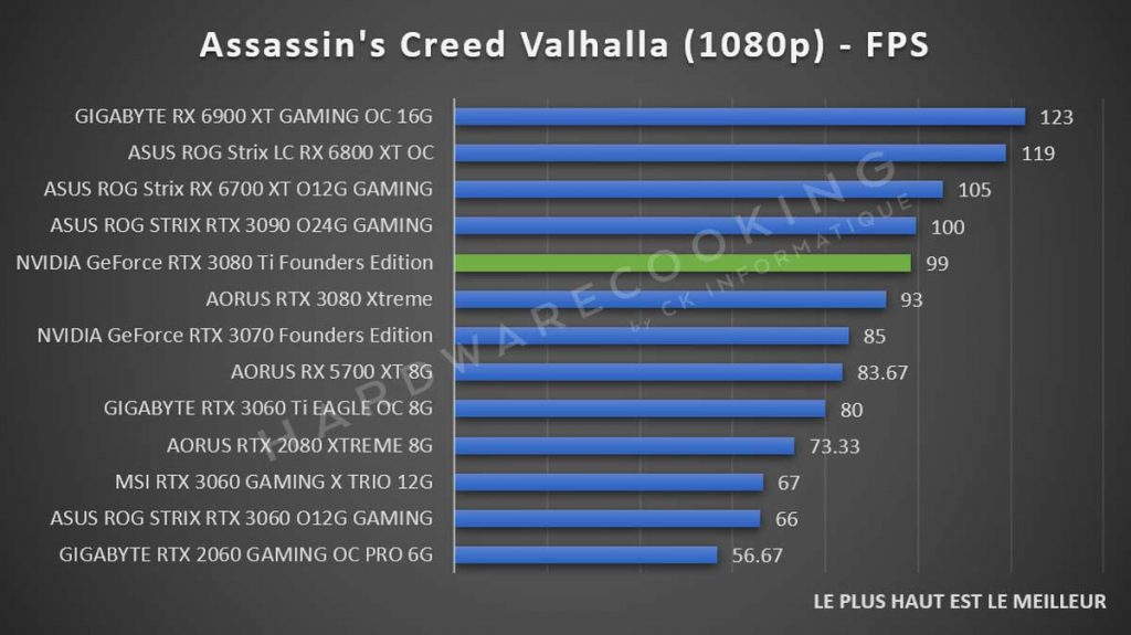 Benchmark NVIDIA GeForce RTX 3080 Ti Assassin'x Creed Valhalla 1080p