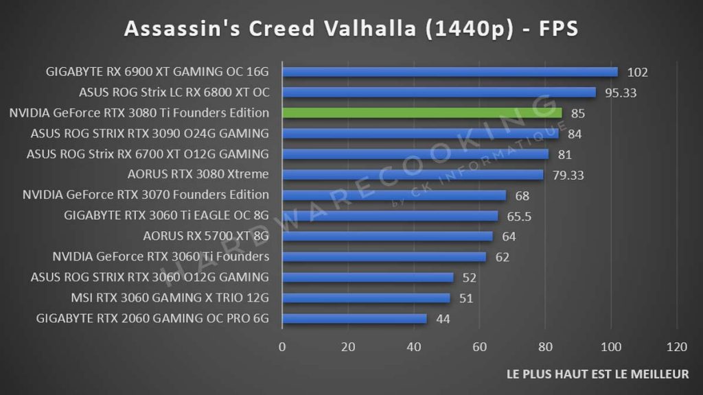 Benchmark NVIDIA GeForce RTX 3080 Ti Assassin'x Creed Valhalla 1440p