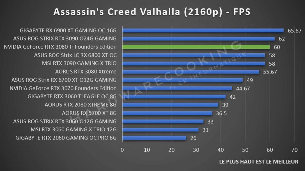 Benchmark NVIDIA GeForce RTX 3080 Ti Assassin'x Creed Valhalla 2160p