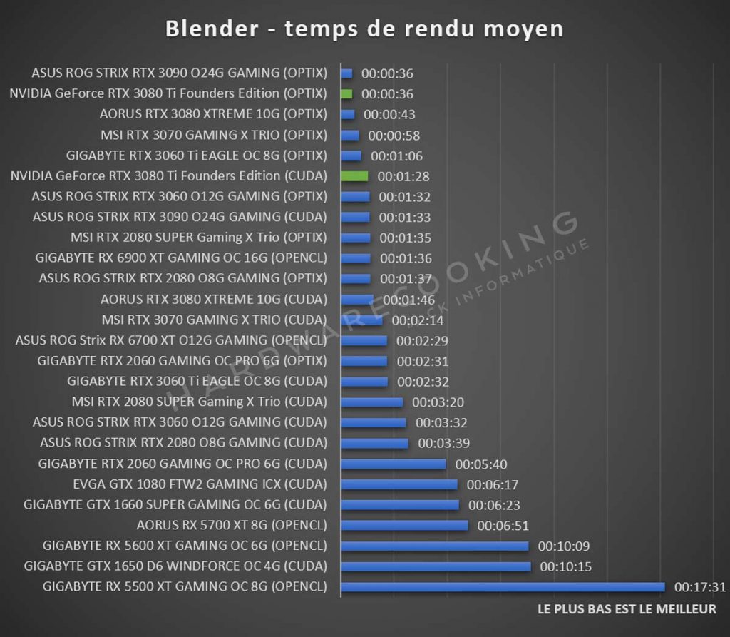 benchmark Blender NVIDIA GeForce RTX