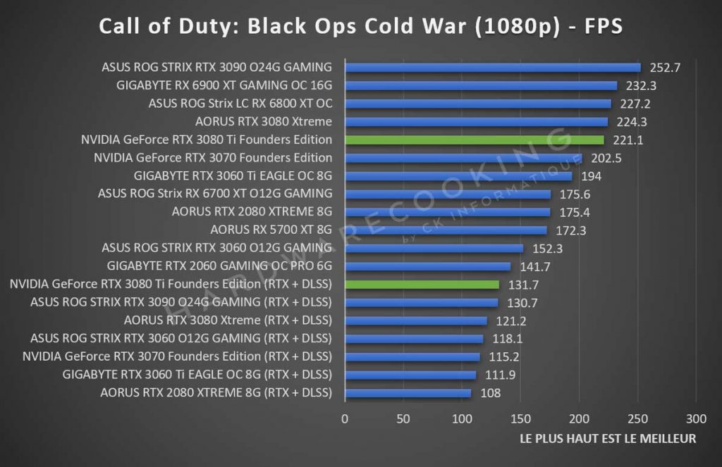 Benchmark NVIDIA GeForce RTX 3080 Ti Call of Duty Cold War 1080p