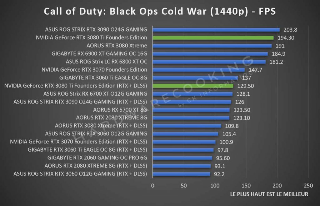Benchmark NVIDIA GeForce RTX 3080 Ti Call of Duty Cold War 1440p