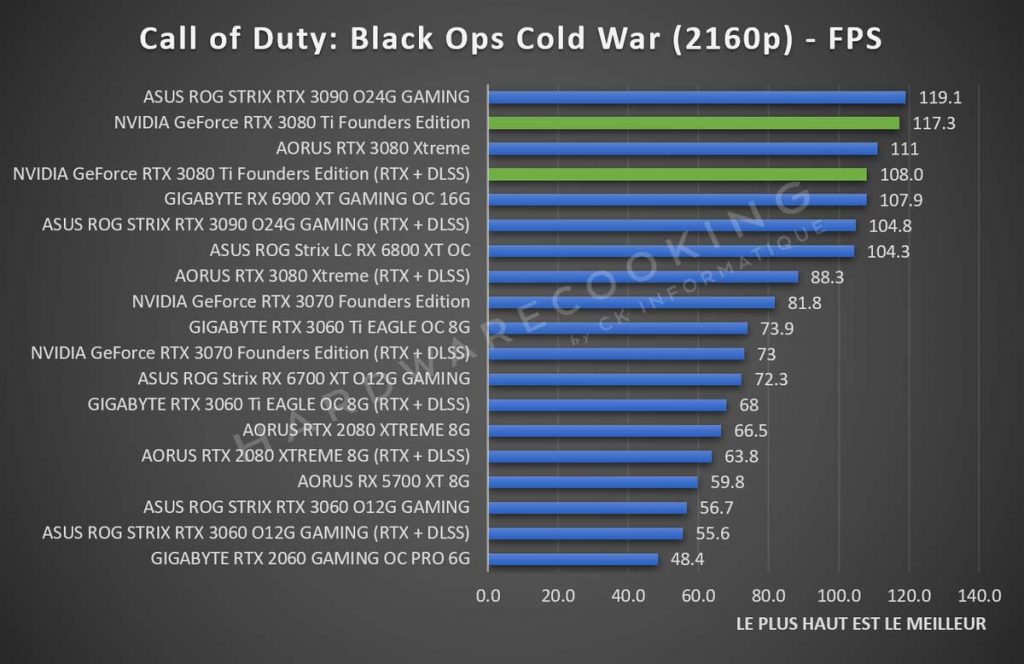 Benchmark NVIDIA GeForce RTX 3080 Ti Call of Duty Cold War 2160p