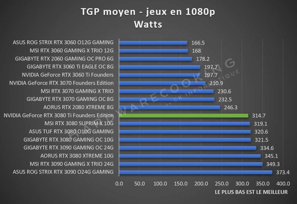 Consommation NVIDIA GeForce RTX 3080 Ti en jeux 1080p