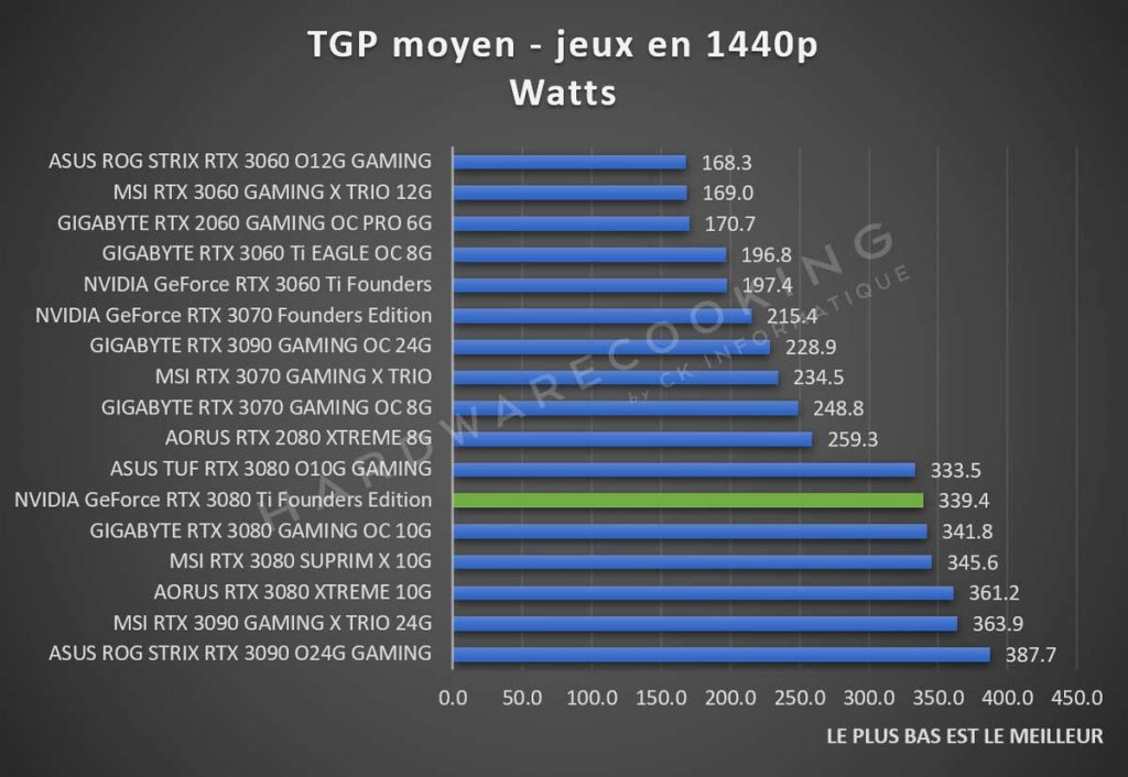 Consommation NVIDIA GeForce RTX 3080 Ti en jeux 1440p