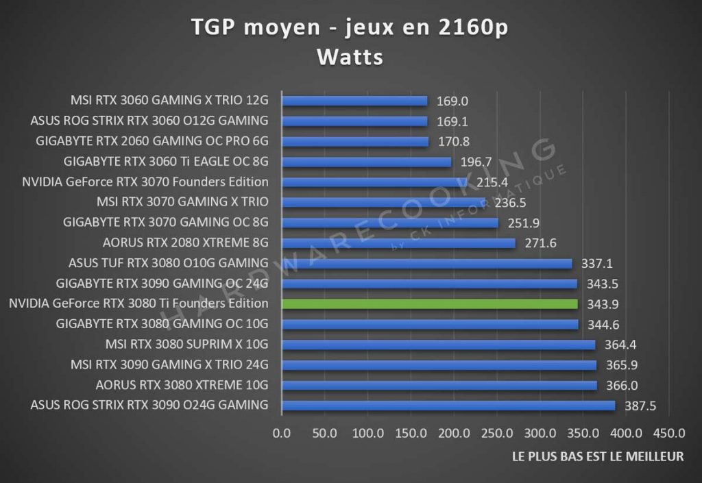 Consommation NVIDIA GeForce RTX 3080 Ti en jeux 2160p