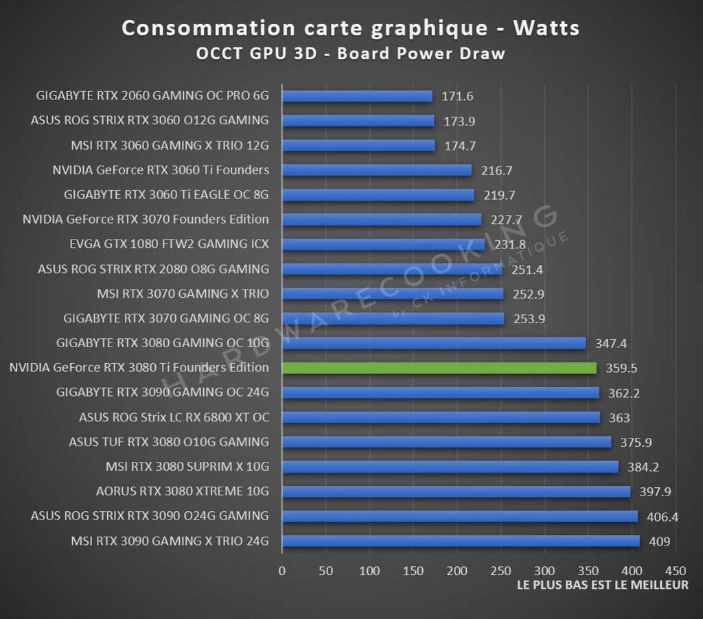 Test consommation NVIDIA GeForce RTX 3080 Ti Founders