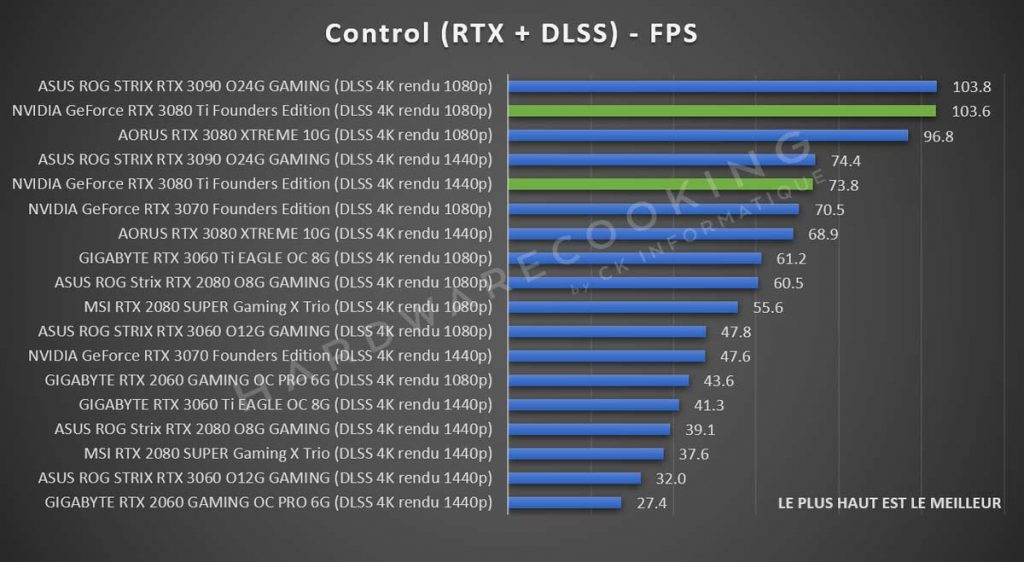 Benchmark NVIDIA GeForce RTX 3080 Ti Control RTX