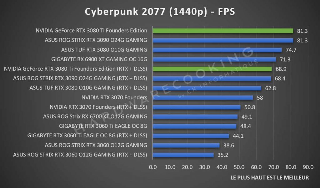 Benchmark NVIDIA GeForce RTX 3080 Ti Cyberpunk 2077 1440p