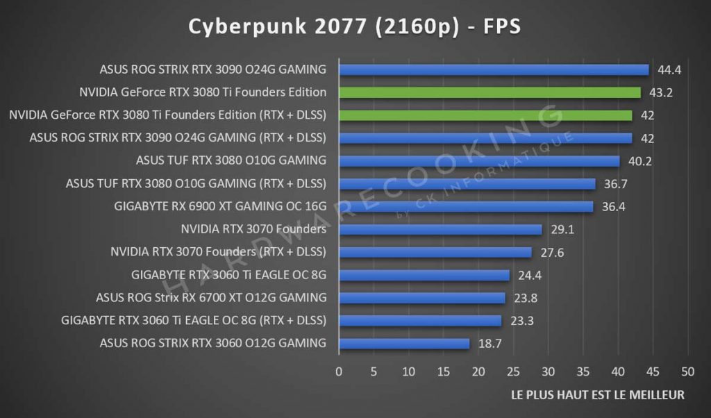Benchmark NVIDIA GeForce RTX 3080 Ti Cyberpunk 2077 2160p