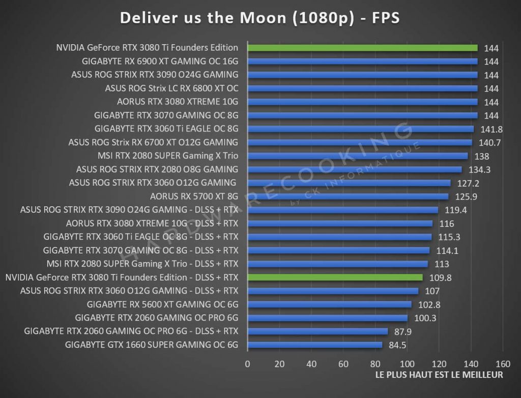 Benchmark NVIDIA GeForce RTX 3080 Ti Deliver us the Moon 1080p