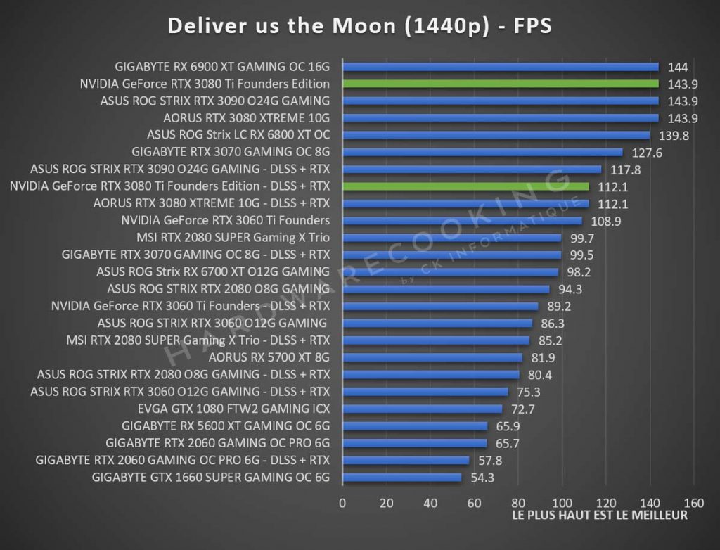 Benchmark NVIDIA GeForce RTX 3080 Ti Deliver us the Moon 1440p