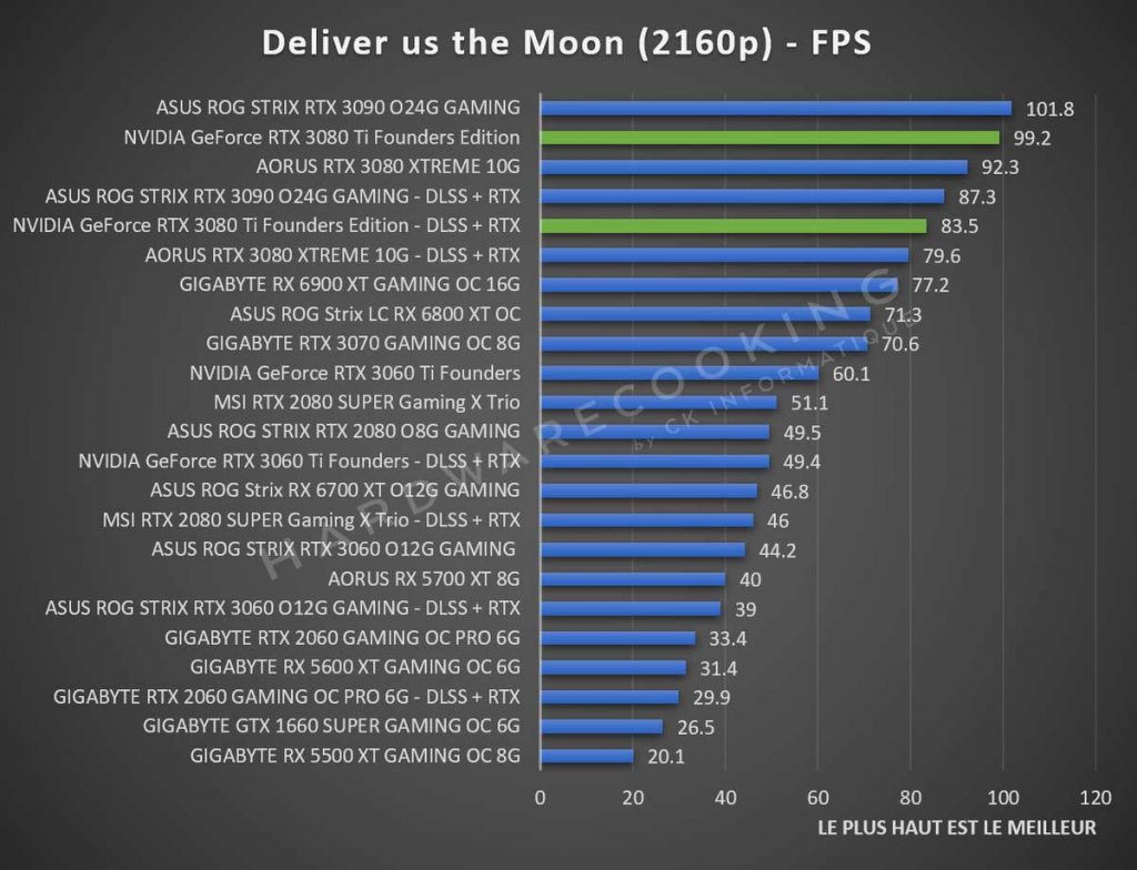 Benchmark NVIDIA GeForce RTX 3080 Ti Deliver us the Moon 2160p
