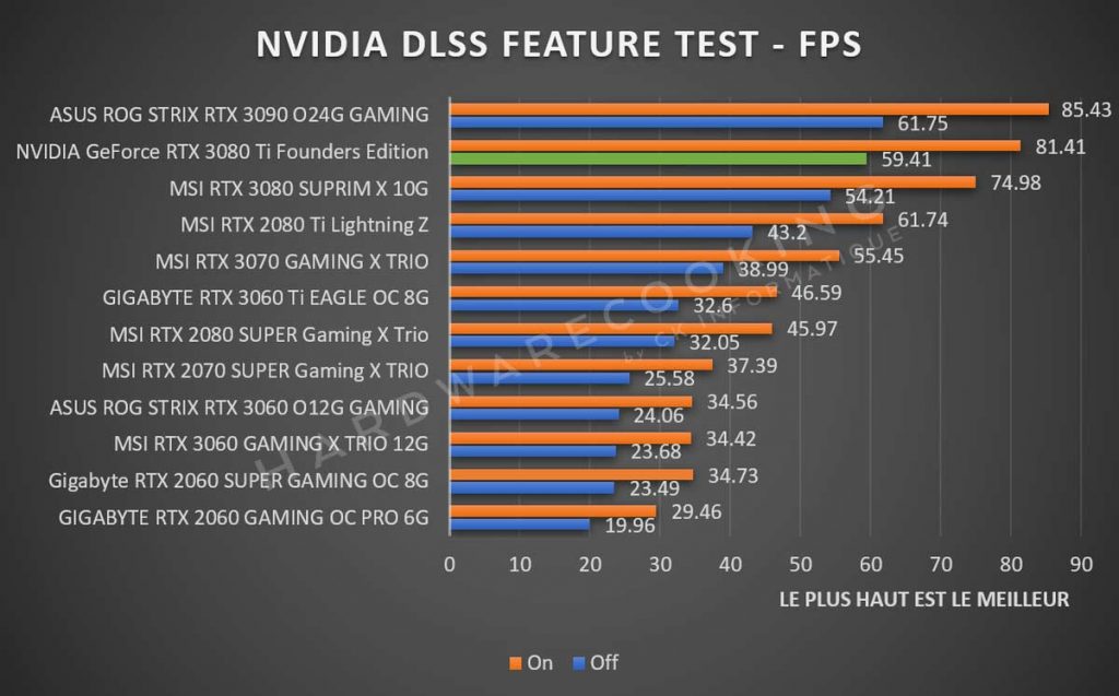 Benchmark NVIDIA DLSS Feature Test