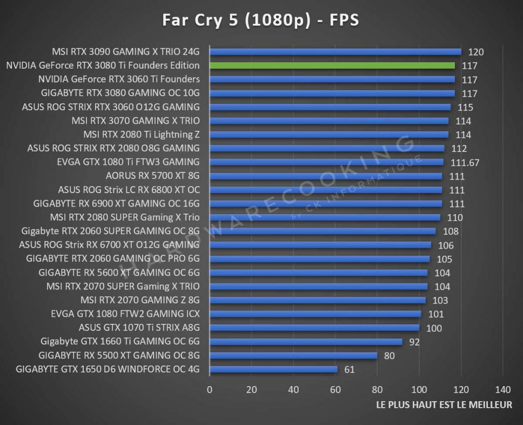 Benchmark NVIDIA GeForce RTX 3080 Ti Far Cry 5 1080p