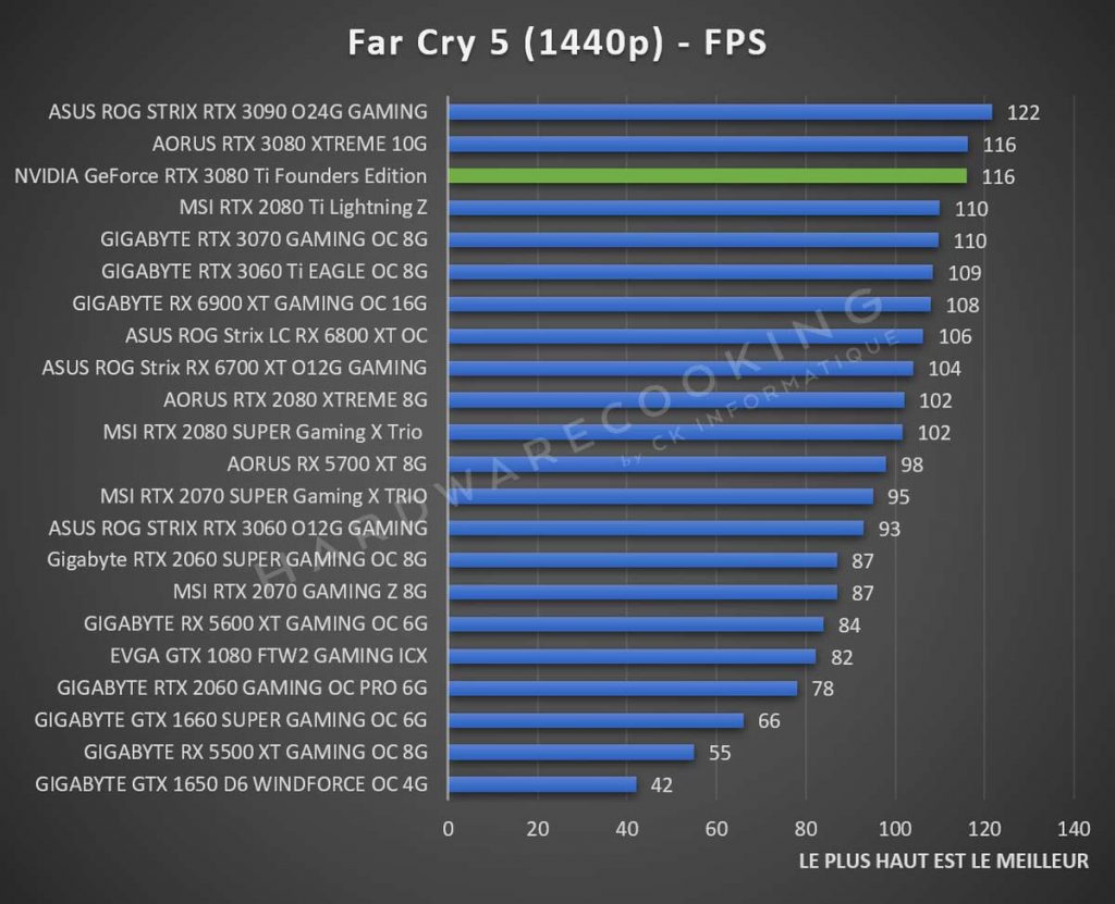 Benchmark NVIDIA GeForce RTX 3080 Ti Far Cry 5 1440p