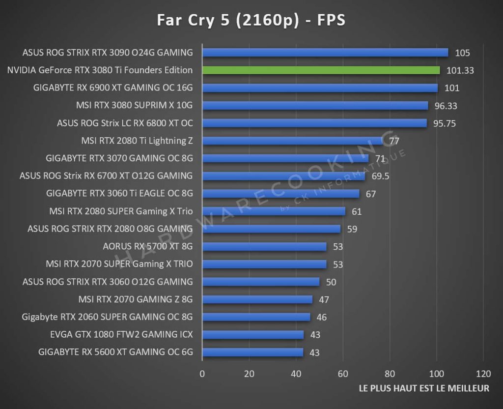 Benchmark NVIDIA GeForce RTX 3080 Ti Far Cry 5 2160p