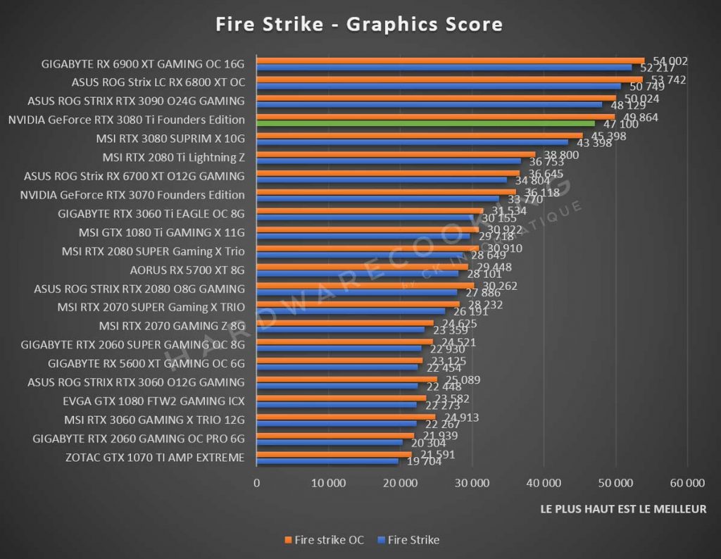 Benchmark NVIDIA GeForce RTX 3080 Ti Fire Strike