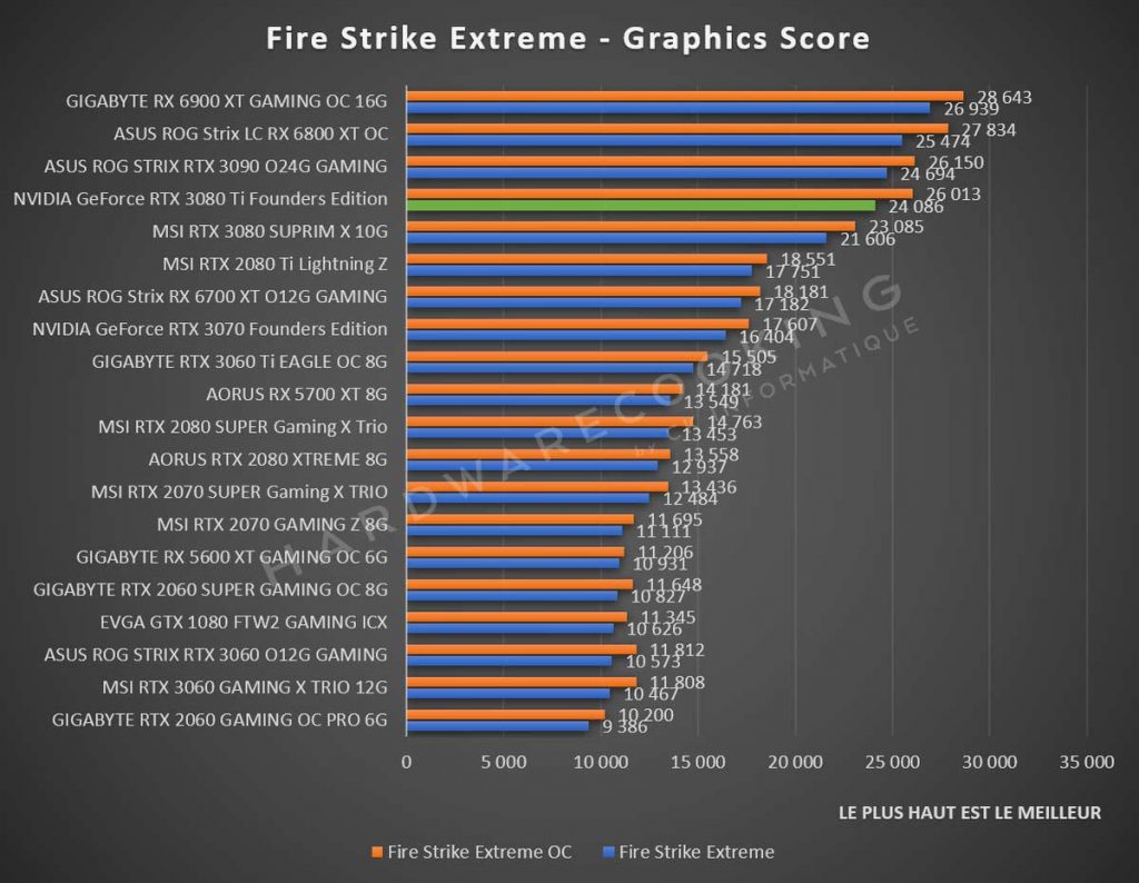 Benchmark NVIDIA GeForce RTX 3080 Ti Fire Strike Extreme