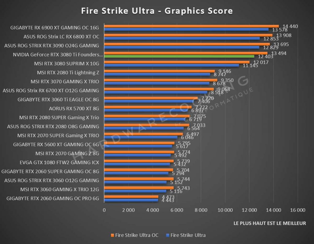 Benchmark NVIDIA GeForce RTX 3080 Ti Fire Strike Ultra