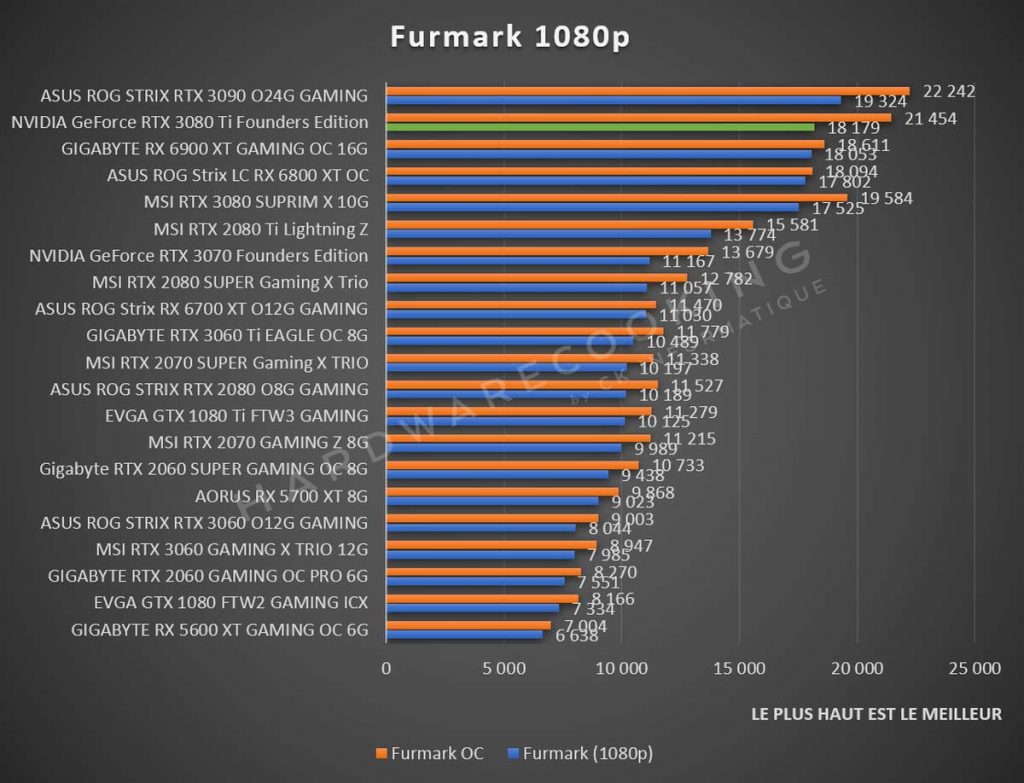 Benchmark NVIDIA GeForce RTX 3080 Ti Furmark 1080p