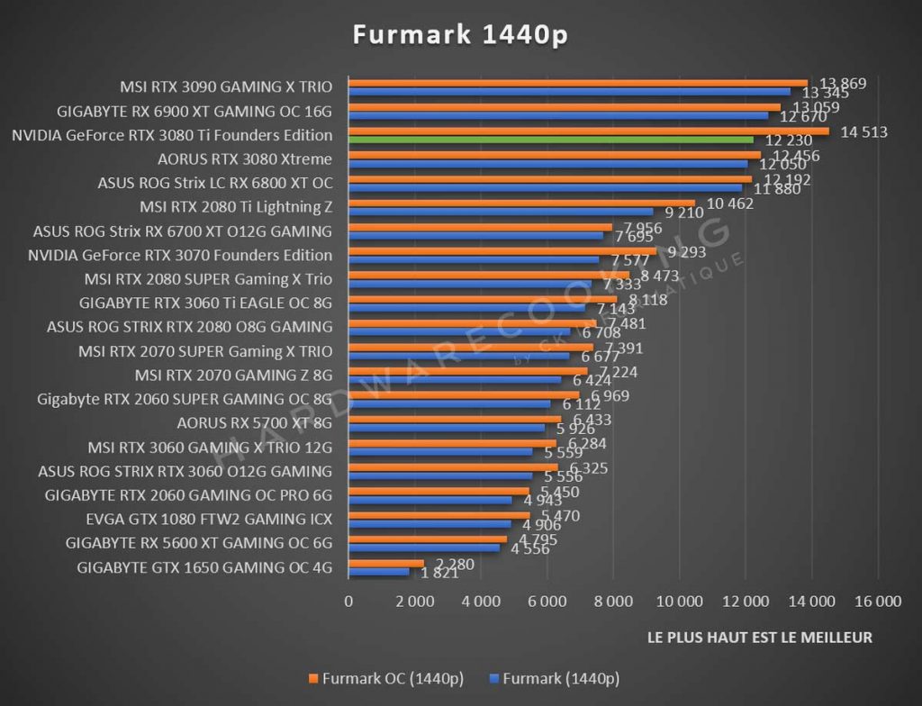 Benchmark NVIDIA GeForce RTX 3080 Ti Furmark 1440p