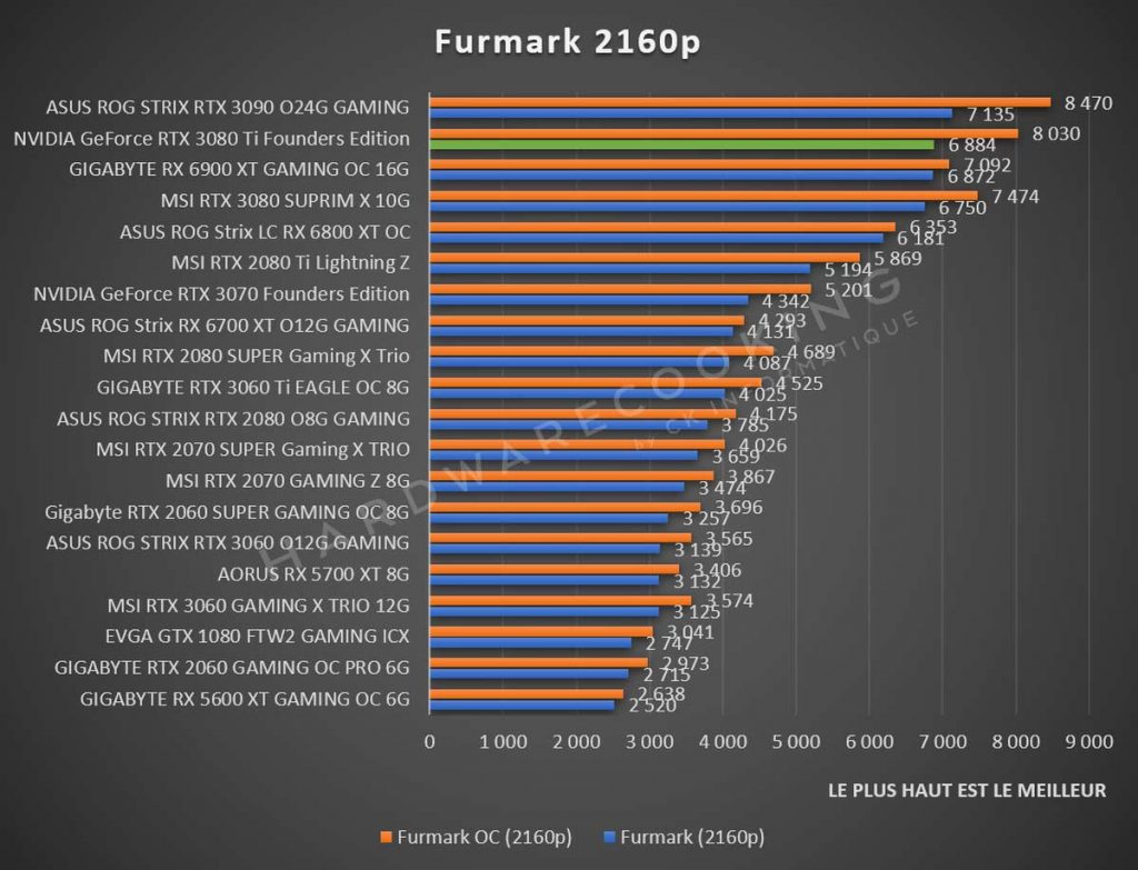 Benchmark NVIDIA GeForce RTX 3080 Ti Furmark 2160p