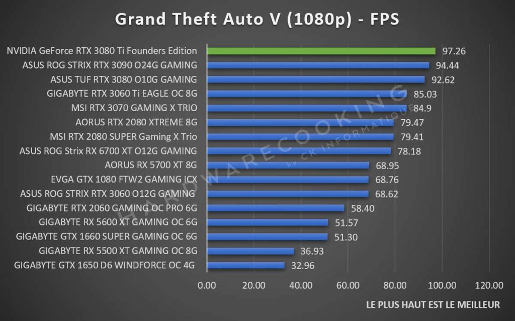 Benchmark NVIDIA GeForce RTX 3080 Ti Grand Theft Auto V 1080p