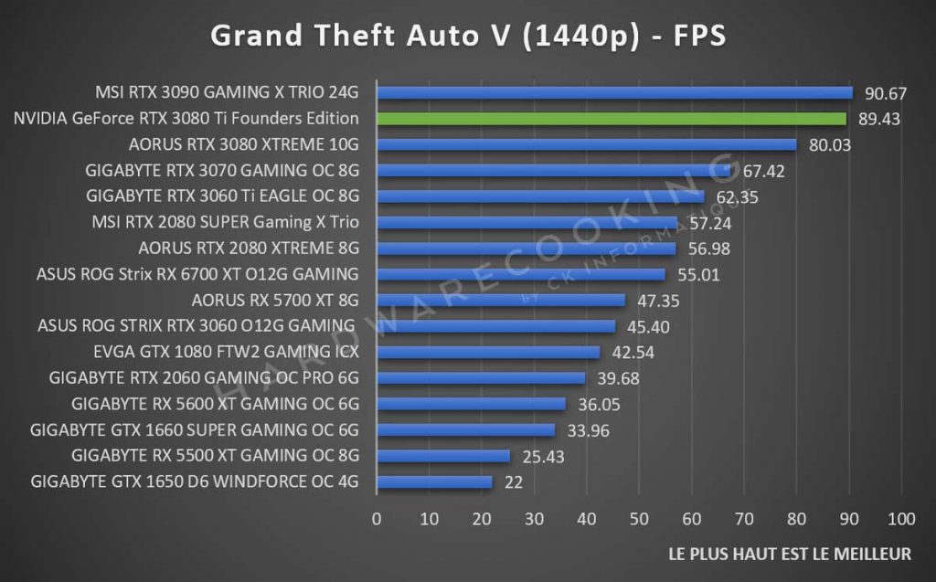 Benchmark NVIDIA GeForce RTX 3080 Ti Grand Theft Auto V 1440p