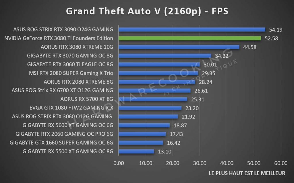 Benchmark NVIDIA GeForce RTX 3080 Ti Grand Theft Auto V 2160p