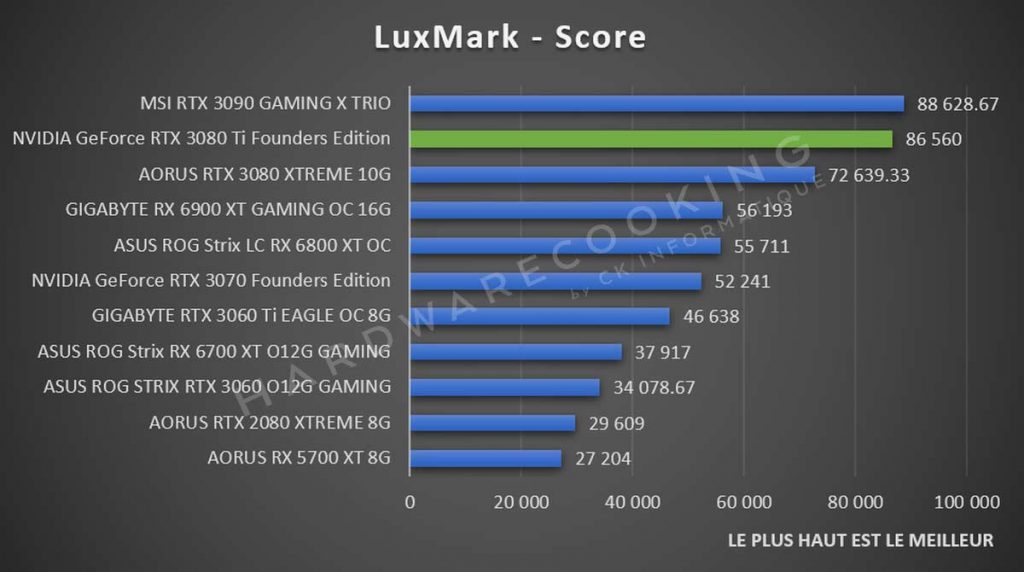 Benchmark Luxmark NVIDIA GeForce RTX 3080 Ti