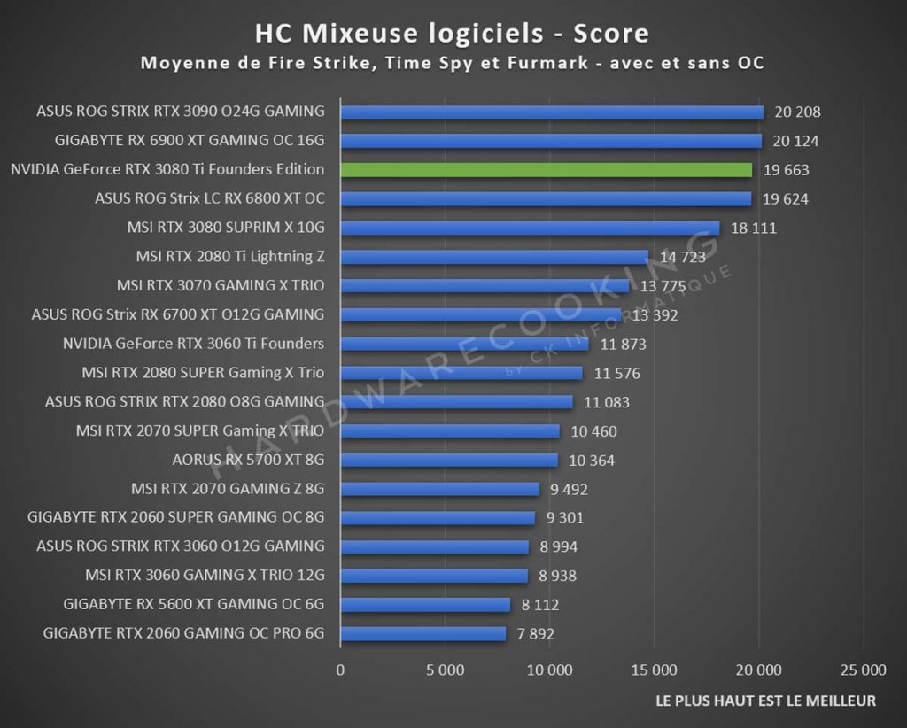 test moyenne applicative NVIDIA GeForce RTX 3080 Ti