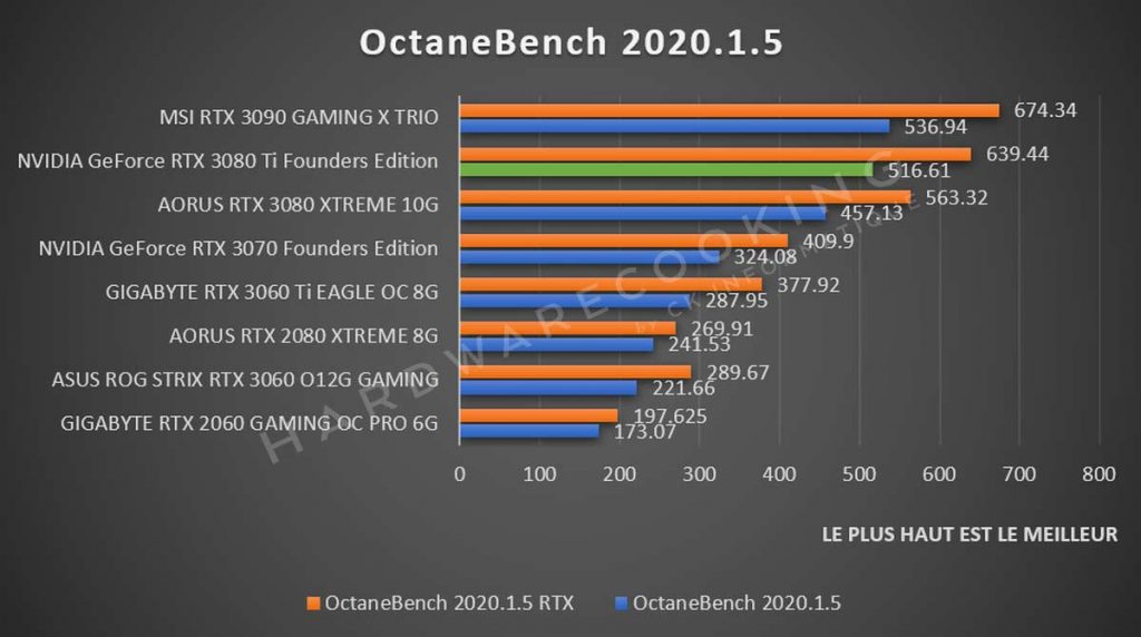 Benchmark OctanBench NVIDIA GeForce RTX 3080 Ti