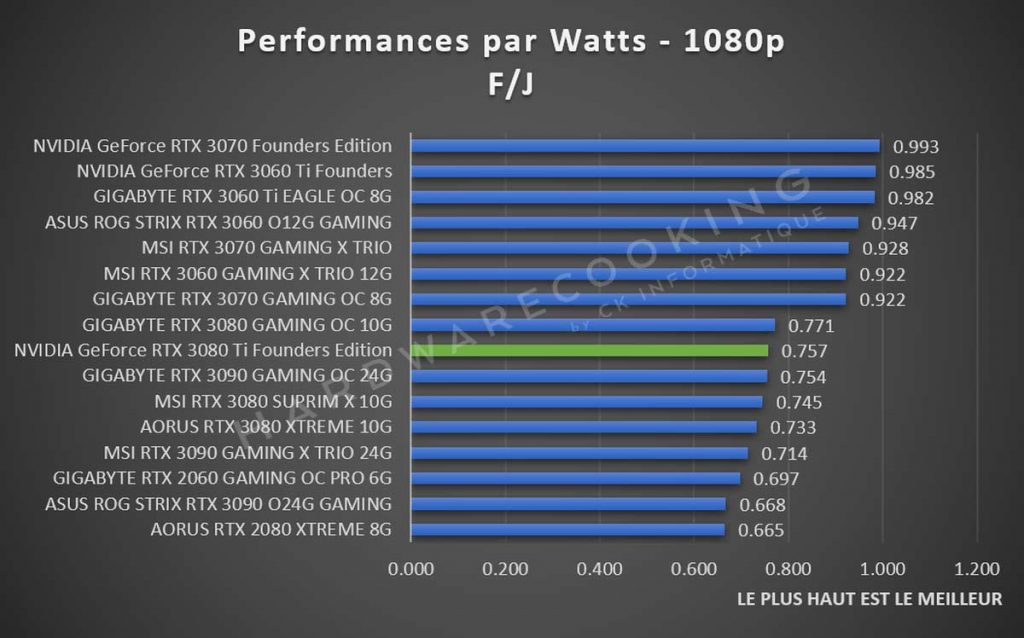 Benchmark NVIDIA GeForce RTX 3080 Ti performances par Watts 1080p