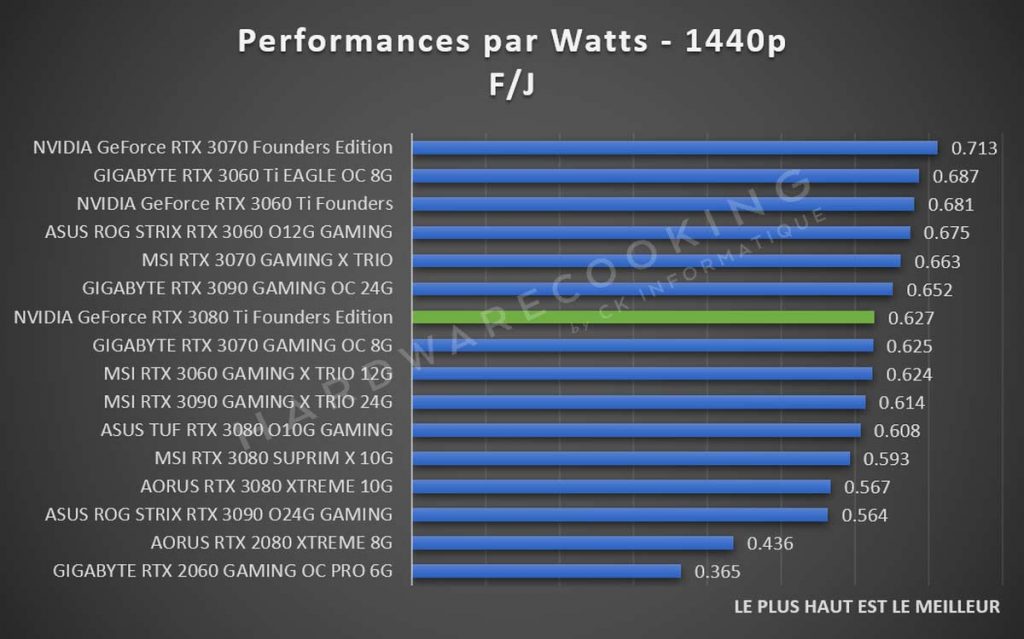 Benchmark NVIDIA GeForce RTX 3080 Ti performances par Watts 1440p