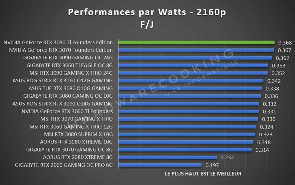 Benchmark NVIDIA GeForce RTX 3080 Ti performances par Watts 2160p