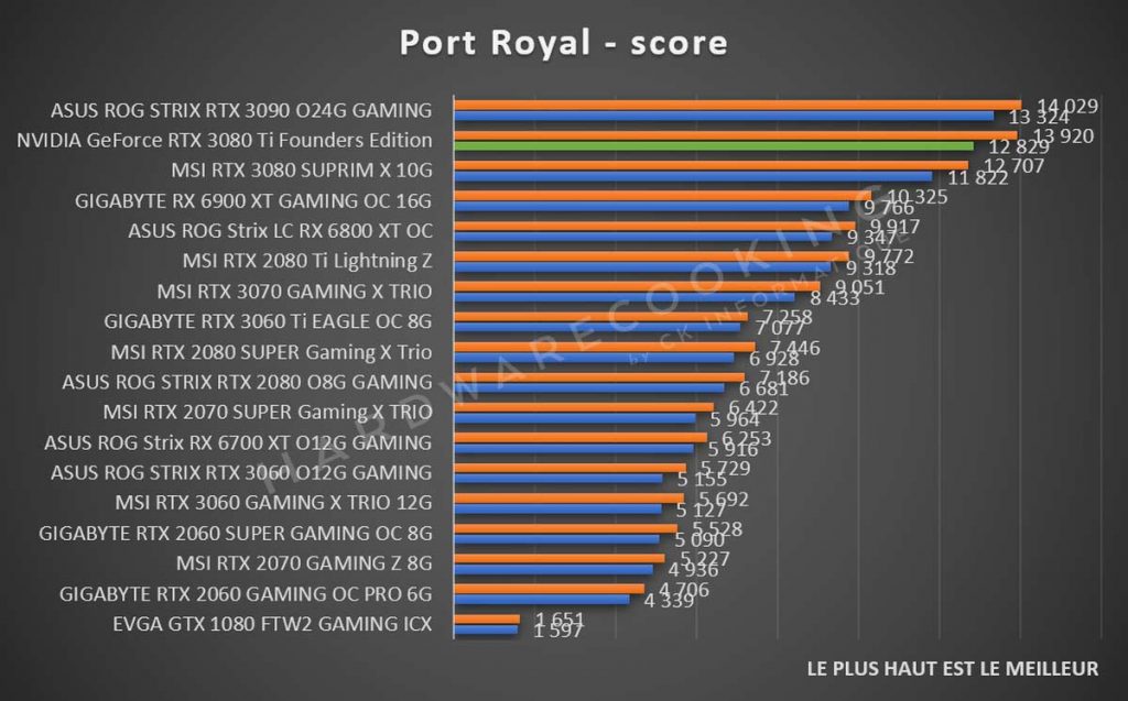 Benchmark Port Royal NVIDIA GeForce RTX 3080 Ti