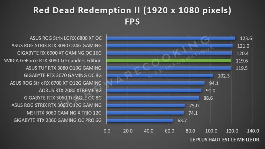 Benchmark NVIDIA GeForce RTX 3080 Ti Red Dead Redemption II 1080p