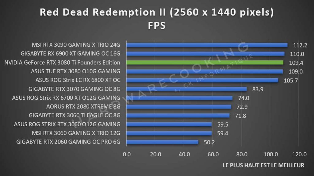 Benchmark NVIDIA GeForce RTX 3080 Ti Red Dead Redemption II 1440p