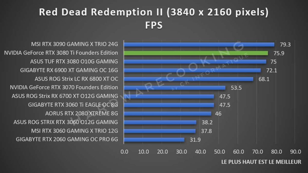 Benchmark NVIDIA GeForce RTX 3080 Ti Red Dead Redemption II 2160p